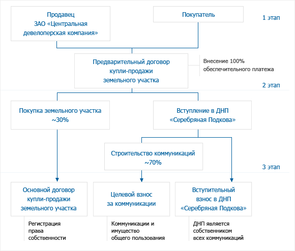 Вексельная схема покупки недвижимости